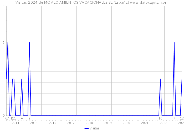 Visitas 2024 de MC ALOJAMIENTOS VACACIONALES SL (España) 