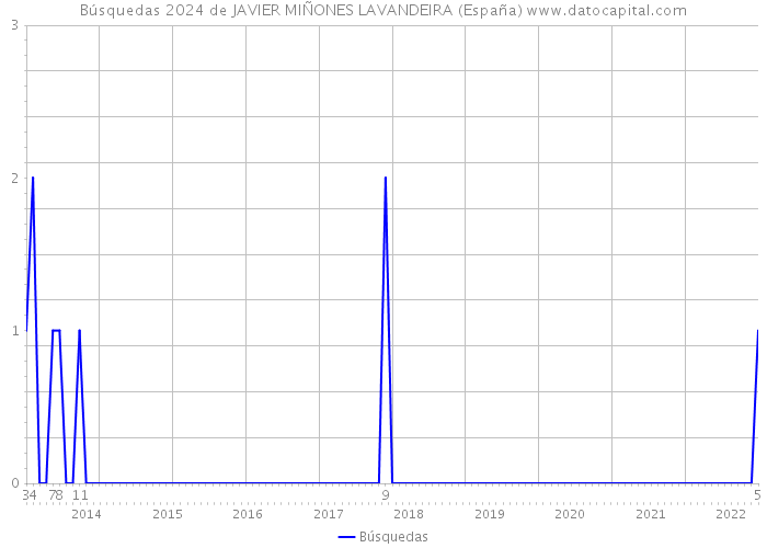 Búsquedas 2024 de JAVIER MIÑONES LAVANDEIRA (España) 