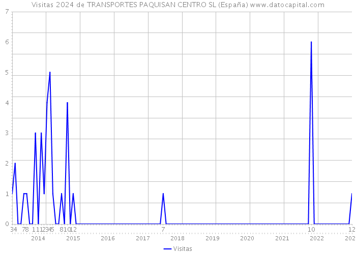 Visitas 2024 de TRANSPORTES PAQUISAN CENTRO SL (España) 