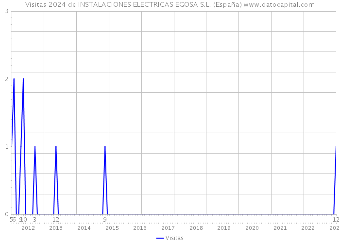 Visitas 2024 de INSTALACIONES ELECTRICAS EGOSA S.L. (España) 