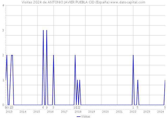 Visitas 2024 de ANTONIO JAVIER PUEBLA CID (España) 