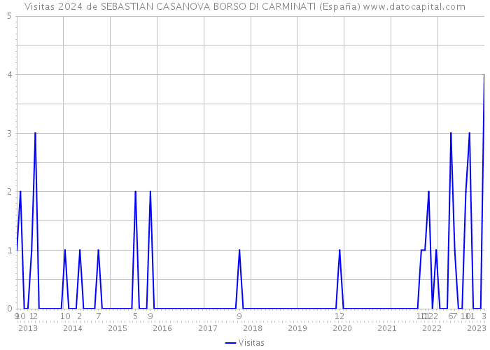 Visitas 2024 de SEBASTIAN CASANOVA BORSO DI CARMINATI (España) 