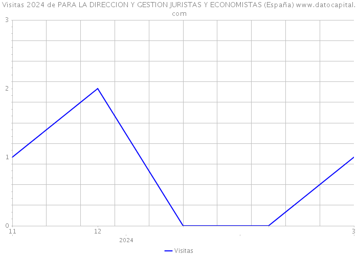 Visitas 2024 de PARA LA DIRECCION Y GESTION JURISTAS Y ECONOMISTAS (España) 