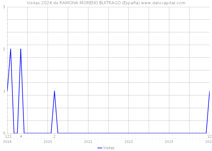 Visitas 2024 de RAMONA MORENO BUITRAGO (España) 