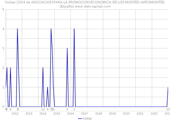 Visitas 2024 de ASOCIACION PARA LA PROMOCION ECONOMICA DE LOS MONTES-APROMONTES (España) 