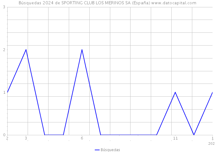 Búsquedas 2024 de SPORTING CLUB LOS MERINOS SA (España) 