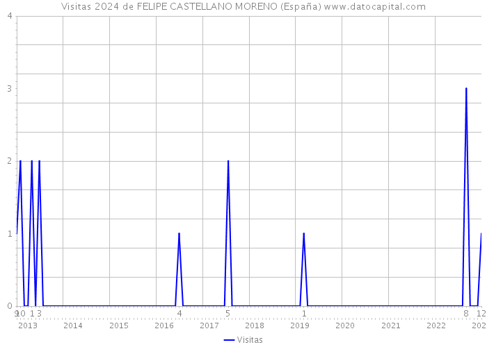 Visitas 2024 de FELIPE CASTELLANO MORENO (España) 
