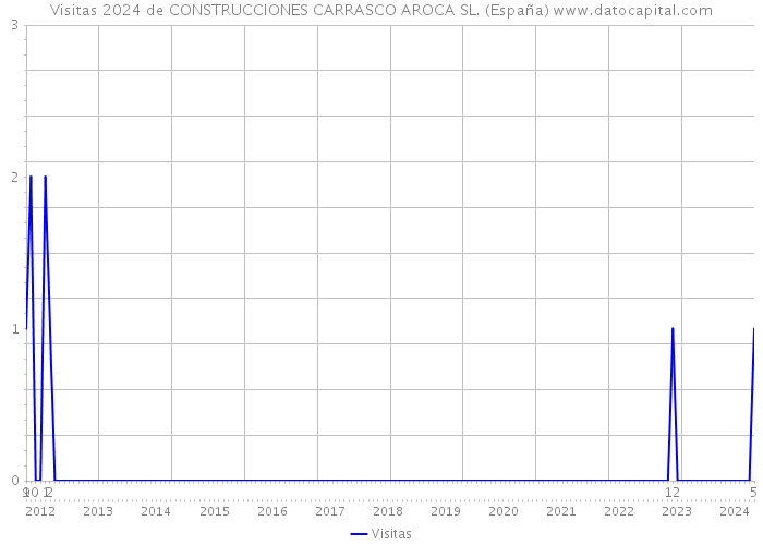 Visitas 2024 de CONSTRUCCIONES CARRASCO AROCA SL. (España) 