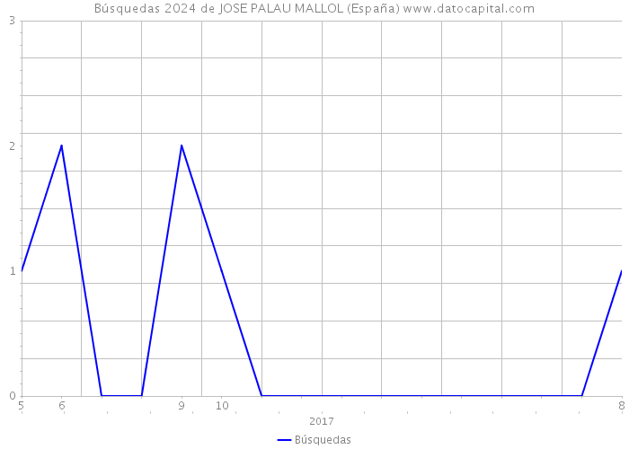 Búsquedas 2024 de JOSE PALAU MALLOL (España) 
