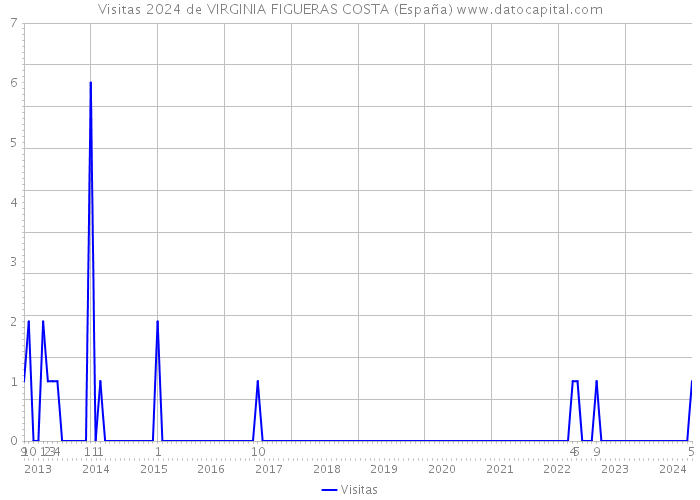 Visitas 2024 de VIRGINIA FIGUERAS COSTA (España) 