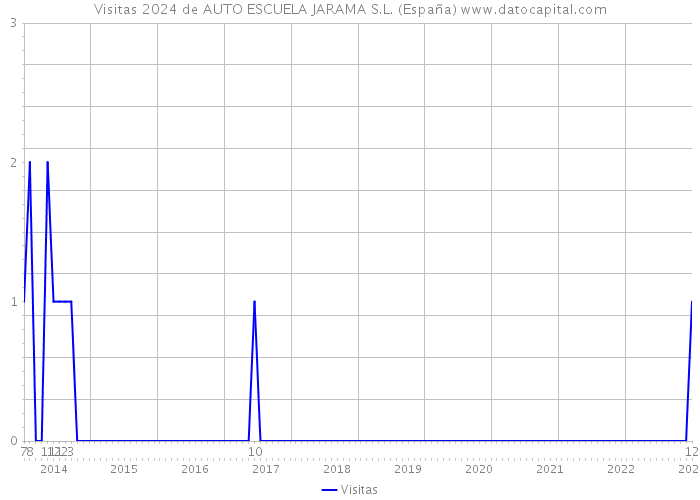 Visitas 2024 de AUTO ESCUELA JARAMA S.L. (España) 