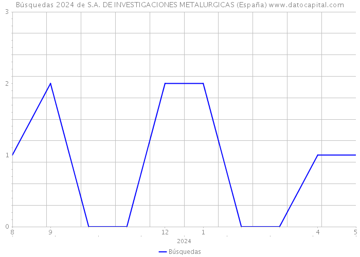 Búsquedas 2024 de S.A. DE INVESTIGACIONES METALURGICAS (España) 