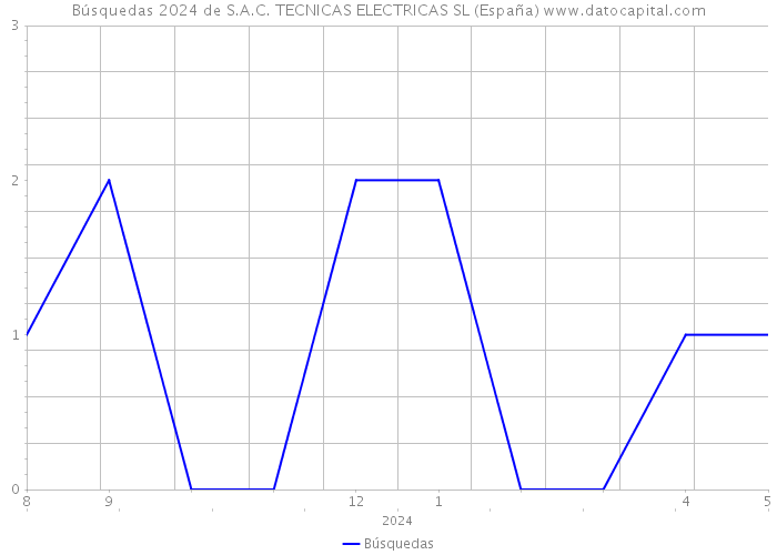 Búsquedas 2024 de S.A.C. TECNICAS ELECTRICAS SL (España) 