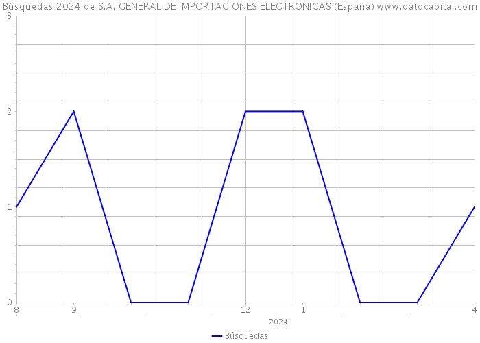 Búsquedas 2024 de S.A. GENERAL DE IMPORTACIONES ELECTRONICAS (España) 