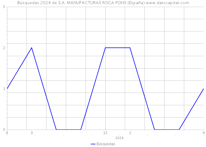 Búsquedas 2024 de S.A. MANUFACTURAS ROCA PONS (España) 