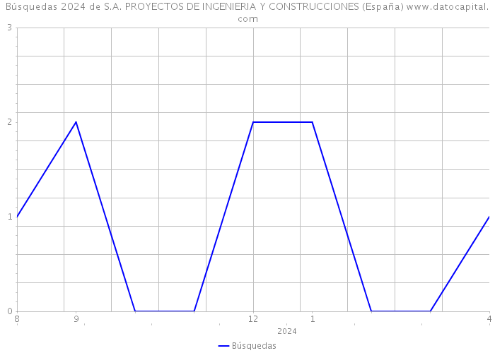 Búsquedas 2024 de S.A. PROYECTOS DE INGENIERIA Y CONSTRUCCIONES (España) 