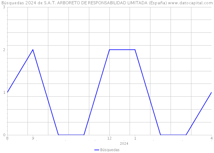 Búsquedas 2024 de S.A.T. ARBORETO DE RESPONSABILIDAD LIMITADA (España) 