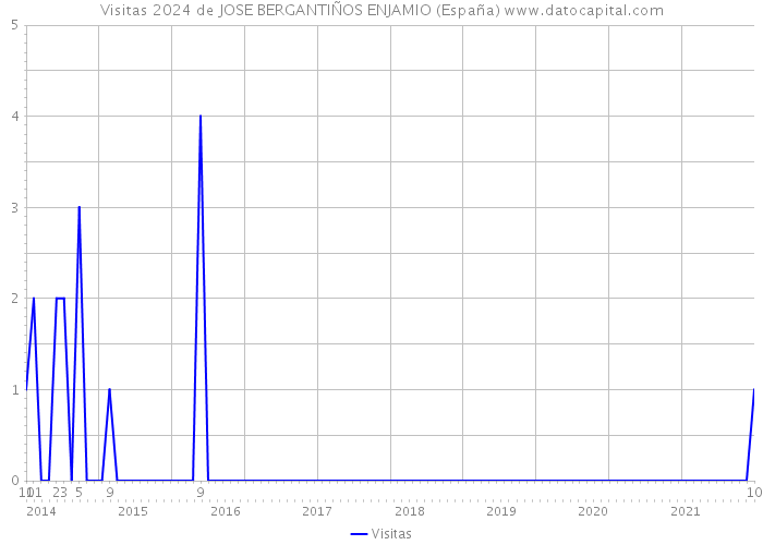 Visitas 2024 de JOSE BERGANTIÑOS ENJAMIO (España) 