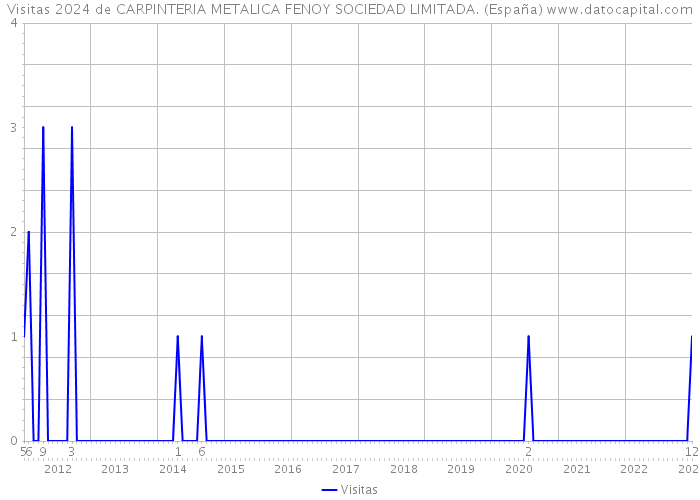 Visitas 2024 de CARPINTERIA METALICA FENOY SOCIEDAD LIMITADA. (España) 