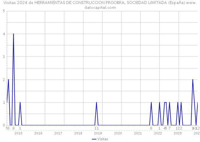 Visitas 2024 de HERRAMIENTAS DE CONSTRUCCION PROOBRA, SOCIEDAD LIMITADA (España) 