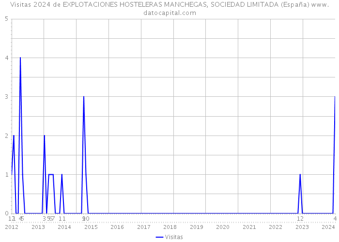Visitas 2024 de EXPLOTACIONES HOSTELERAS MANCHEGAS, SOCIEDAD LIMITADA (España) 
