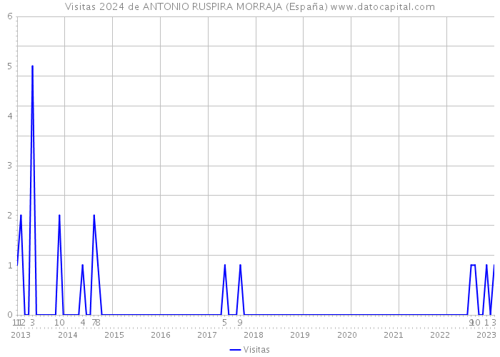 Visitas 2024 de ANTONIO RUSPIRA MORRAJA (España) 