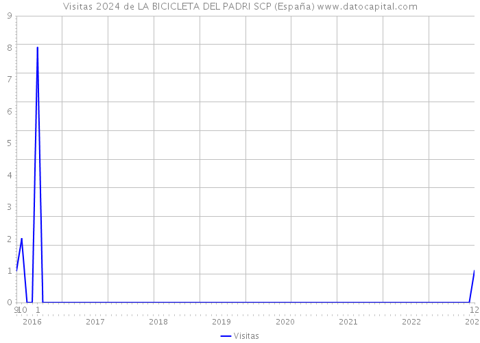 Visitas 2024 de LA BICICLETA DEL PADRI SCP (España) 