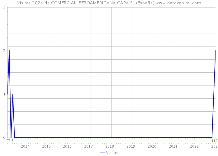 Visitas 2024 de COMERCIAL IBEROAMERICANA CAPA SL (España) 