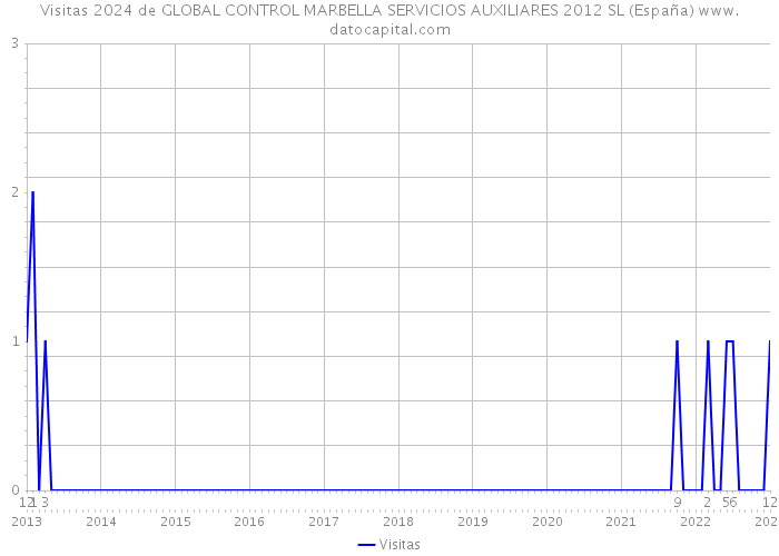 Visitas 2024 de GLOBAL CONTROL MARBELLA SERVICIOS AUXILIARES 2012 SL (España) 