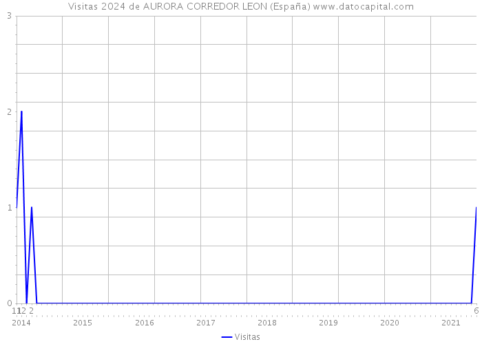 Visitas 2024 de AURORA CORREDOR LEON (España) 