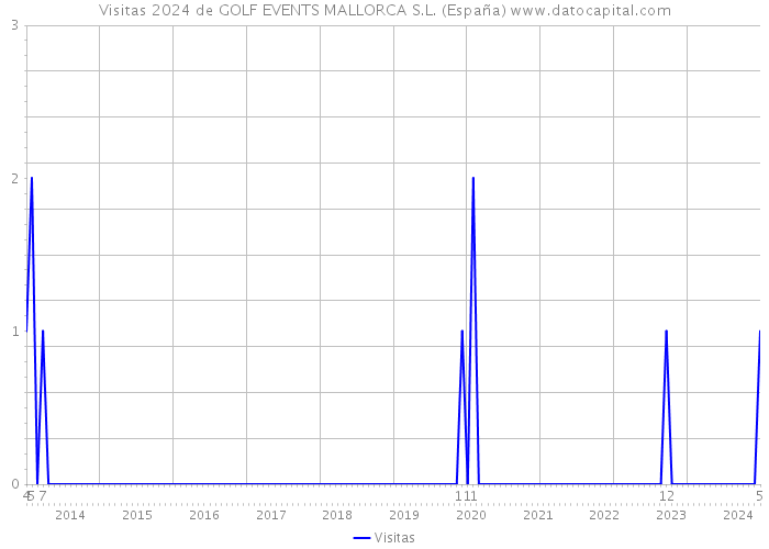 Visitas 2024 de GOLF EVENTS MALLORCA S.L. (España) 