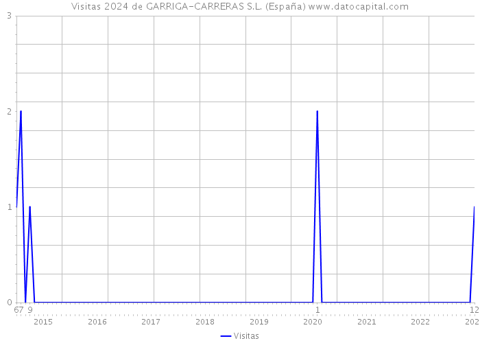 Visitas 2024 de GARRIGA-CARRERAS S.L. (España) 