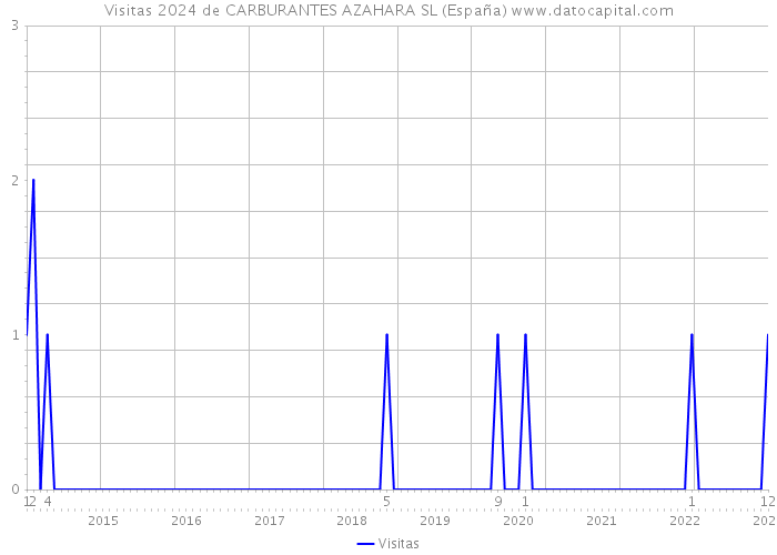 Visitas 2024 de CARBURANTES AZAHARA SL (España) 