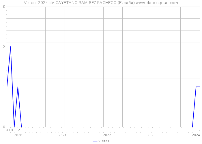 Visitas 2024 de CAYETANO RAMIREZ PACHECO (España) 