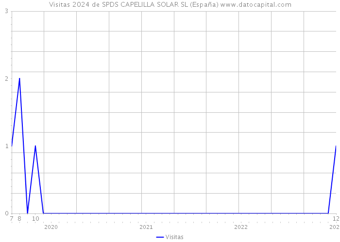 Visitas 2024 de SPDS CAPELILLA SOLAR SL (España) 