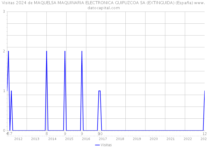 Visitas 2024 de MAQUELSA MAQUINARIA ELECTRONICA GUIPUZCOA SA (EXTINGUIDA) (España) 