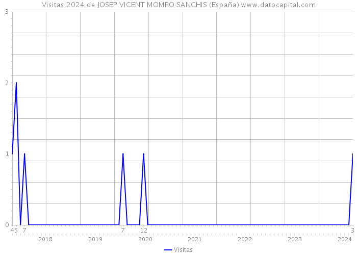 Visitas 2024 de JOSEP VICENT MOMPO SANCHIS (España) 