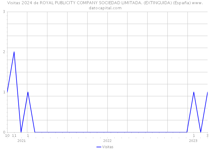 Visitas 2024 de ROYAL PUBLICITY COMPANY SOCIEDAD LIMITADA. (EXTINGUIDA) (España) 
