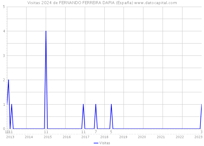 Visitas 2024 de FERNANDO FERREIRA DAPIA (España) 