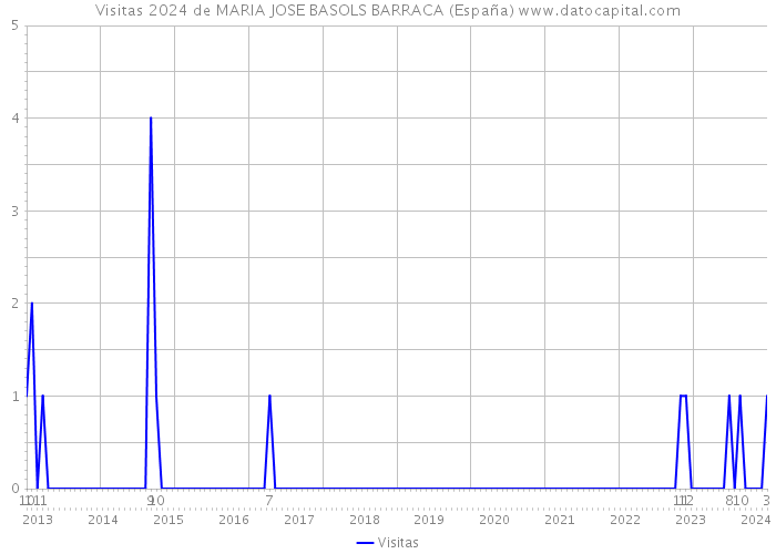 Visitas 2024 de MARIA JOSE BASOLS BARRACA (España) 