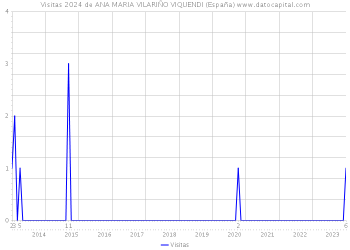 Visitas 2024 de ANA MARIA VILARIÑO VIQUENDI (España) 