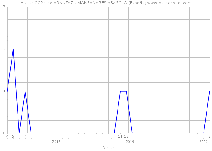 Visitas 2024 de ARANZAZU MANZANARES ABASOLO (España) 