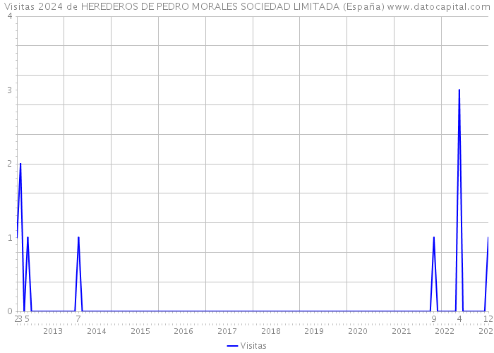 Visitas 2024 de HEREDEROS DE PEDRO MORALES SOCIEDAD LIMITADA (España) 