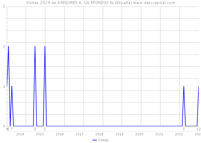 Visitas 2024 de ASESORES A. GIL MORENO SL (España) 