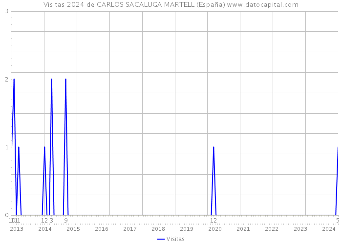 Visitas 2024 de CARLOS SACALUGA MARTELL (España) 