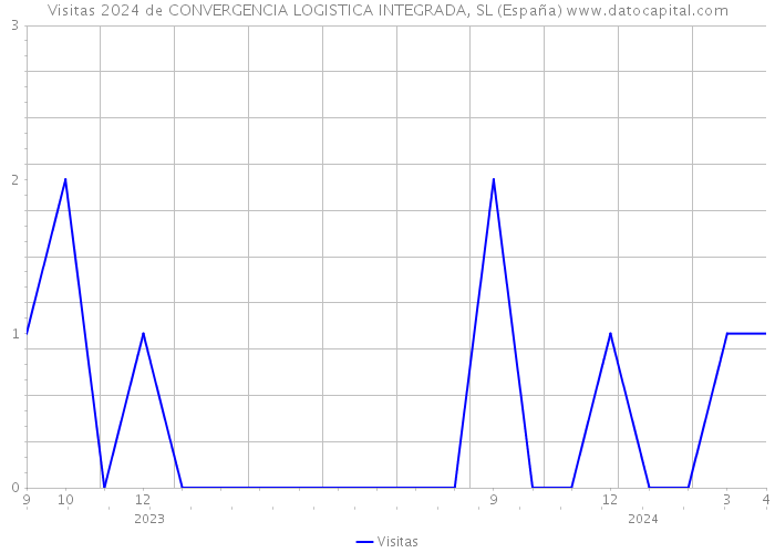 Visitas 2024 de CONVERGENCIA LOGISTICA INTEGRADA, SL (España) 