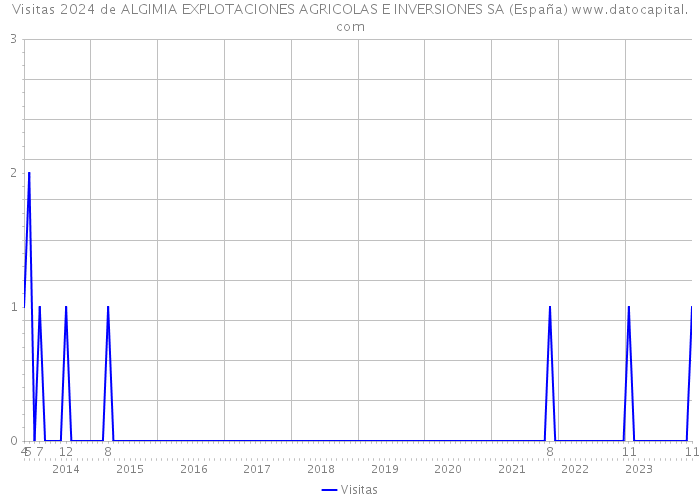 Visitas 2024 de ALGIMIA EXPLOTACIONES AGRICOLAS E INVERSIONES SA (España) 