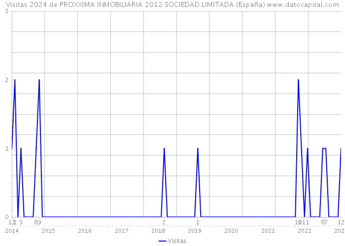 Visitas 2024 de PROXXIMA INMOBILIARIA 2012 SOCIEDAD LIMITADA (España) 