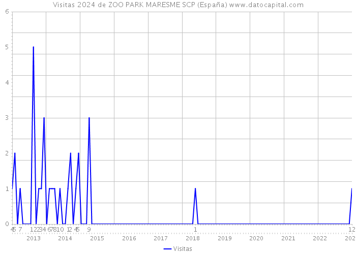 Visitas 2024 de ZOO PARK MARESME SCP (España) 