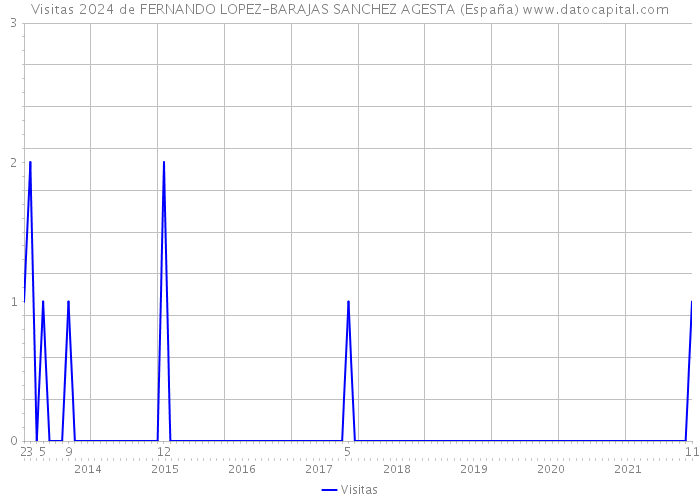 Visitas 2024 de FERNANDO LOPEZ-BARAJAS SANCHEZ AGESTA (España) 
